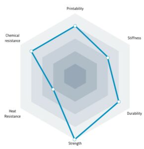 pctg-gf fiberlogy resistant